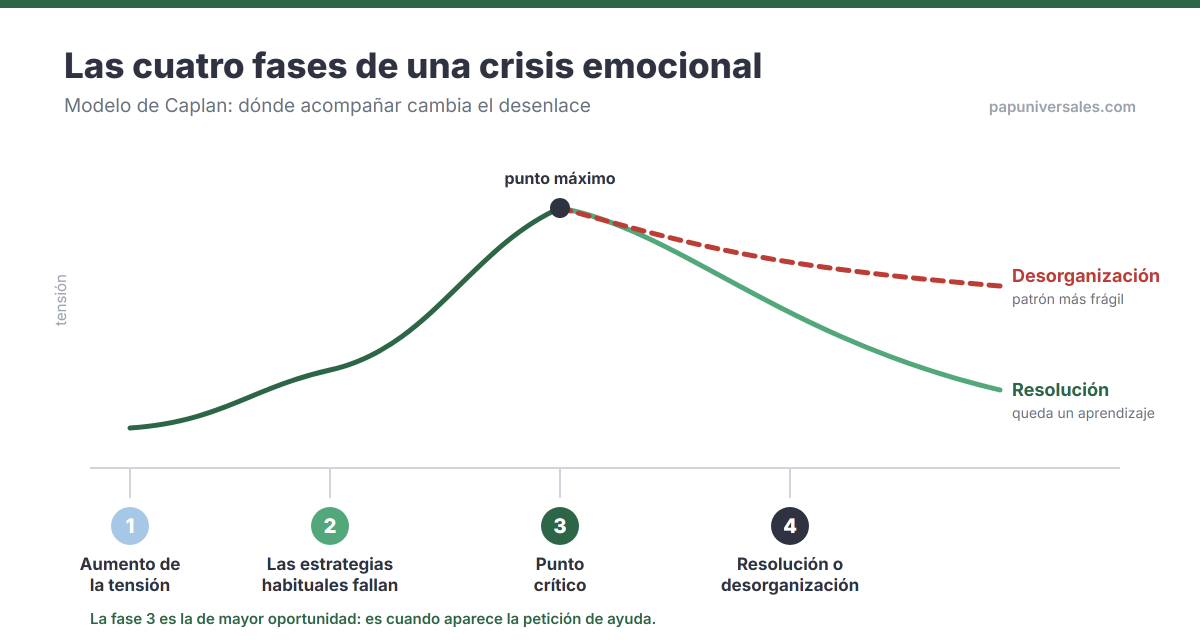 Las cuatro fases de una crisis emocional según Caplan: aumento de la tensión, fallo de las estrategias habituales, punto crítico, y una bifurcación final entre resolución y desorganización.