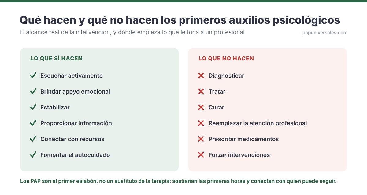 Comparación en dos columnas: los primeros auxilios psicológicos sí escuchan, apoyan, estabilizan, informan, conectan con recursos y fomentan el autocuidado; y no diagnostican, no tratan, no curan, no reemplazan la atención profesional, no prescriben medicamentos ni fuerzan intervenciones.