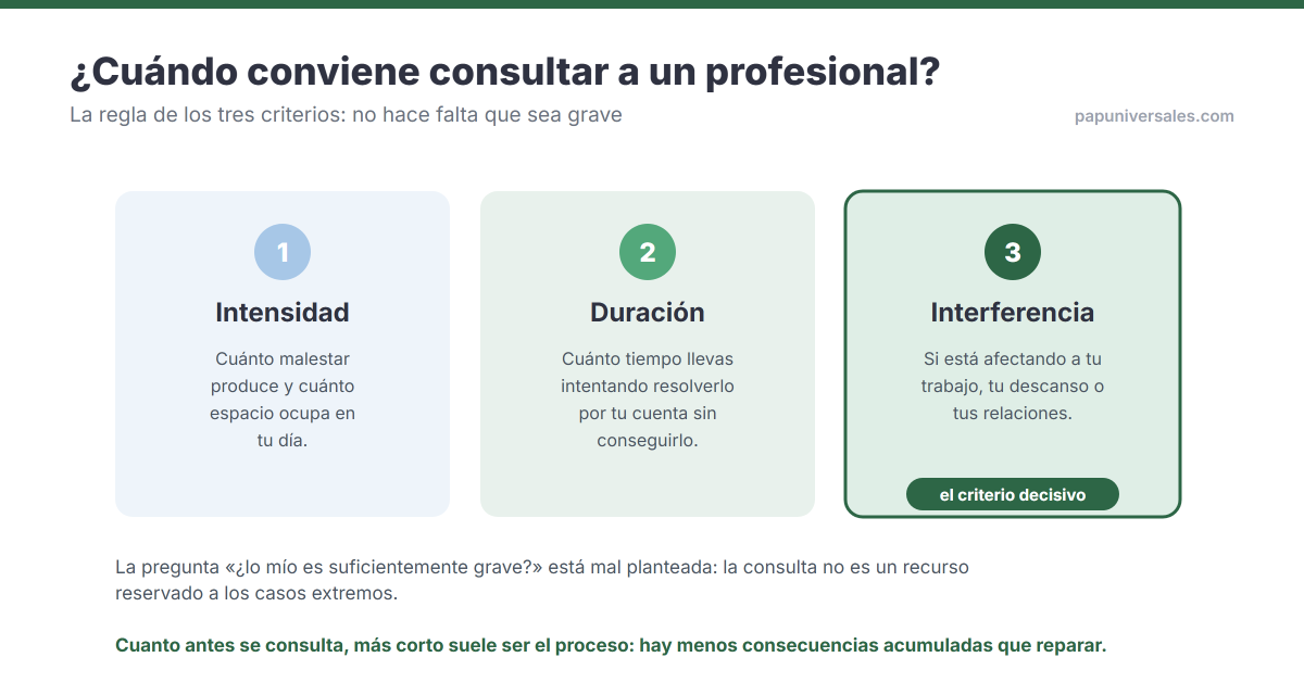 Los tres criterios para decidir si consultar a un profesional: intensidad del malestar, duración del intento de resolverlo por cuenta propia, e interferencia en el trabajo, el descanso o las relaciones, señalada como el criterio decisivo.